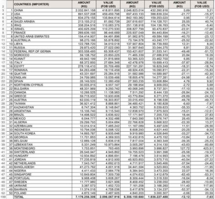 Die Natursteinexporte der Türkei im Jahr 2023. Quelle: IMIB
