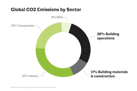 CO2-Emissionen: Table by the American Institute of Architects (AIA).