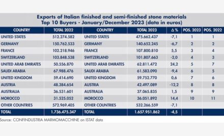 Export statistics 2023 for stone.