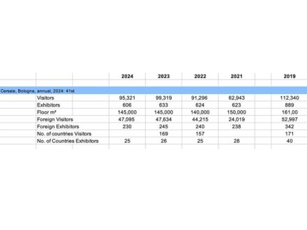 The table shows the numbers of Cersaie’s visitors and exhibitors since Covid. Source: Cersaie, compilation: Stone-Ideas.com