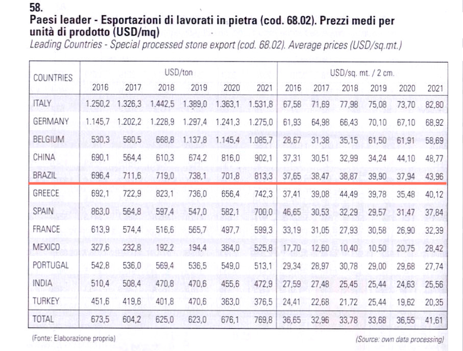 Average prices achieved at stone exports. Source: “XXXIII Rapporto Marmo e pietre nel mondo” (33rd Report on Marble and Stone in the World), Dr. Carlo Montani.