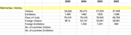 Marmomac Statistik. Datenquelle: Marmomac/UFI