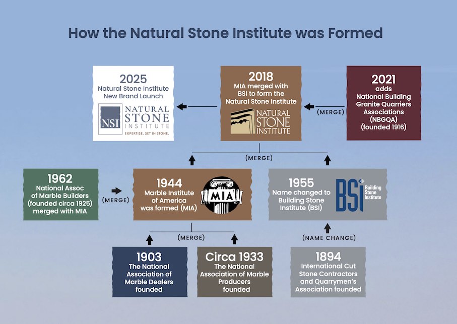 Die Vorläufer des heutigen NSI (Natural Stone Institute).