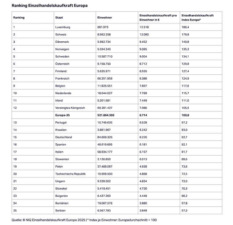 NielsenIQ: Einzelhandelskaufkraft in Europa.