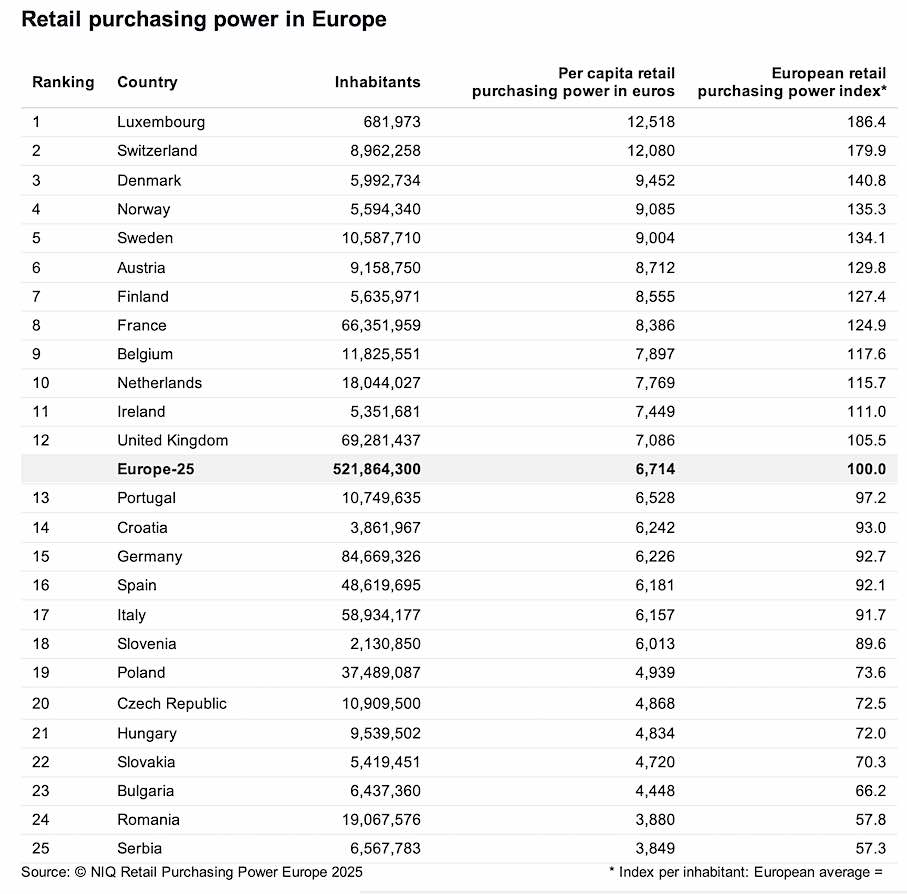 NielsenIQ: retail purchasing power in Europe.